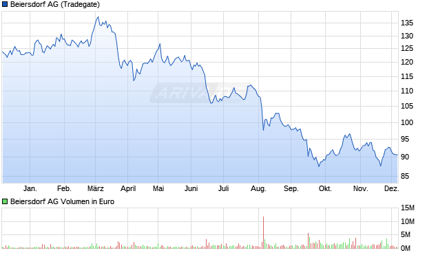 Beiersdorf Aktie Chart