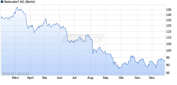 Beiersdorf Aktie Chart