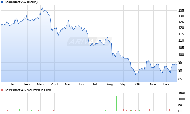 Beiersdorf Aktie Chart