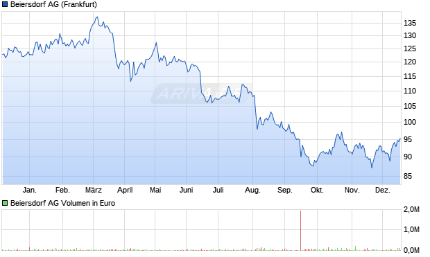 Beiersdorf Aktie Chart
