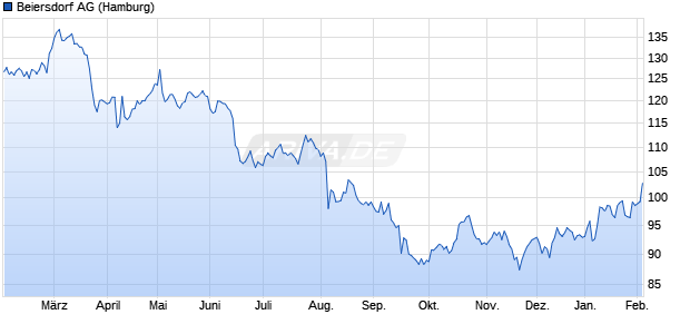 Beiersdorf Aktie Chart