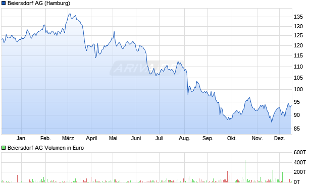 Beiersdorf Aktie Chart