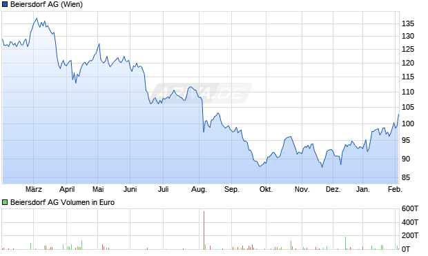 Beiersdorf Aktie Chart