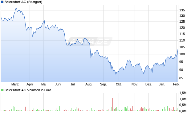 Beiersdorf Aktie Chart