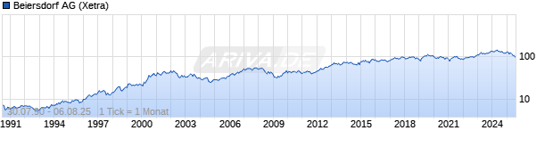 Chart Beiersdorf AG