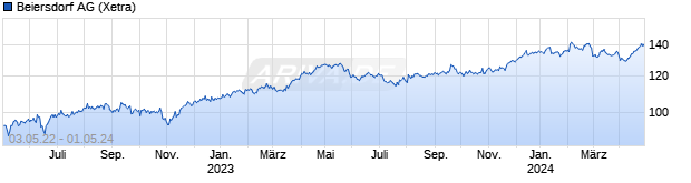 Chart Beiersdorf AG