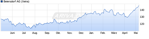 Chart Beiersdorf AG