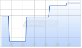 Beiersdorf AG Chart