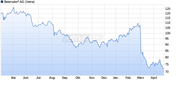 Beiersdorf Aktie Chart