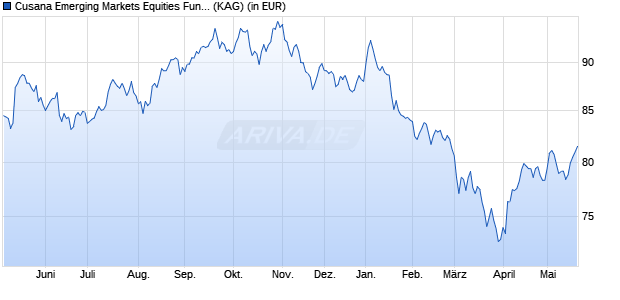 Performance des Cusana Emerging Markets Equities Fund I USD (ISIN IE000AXVGLM5)