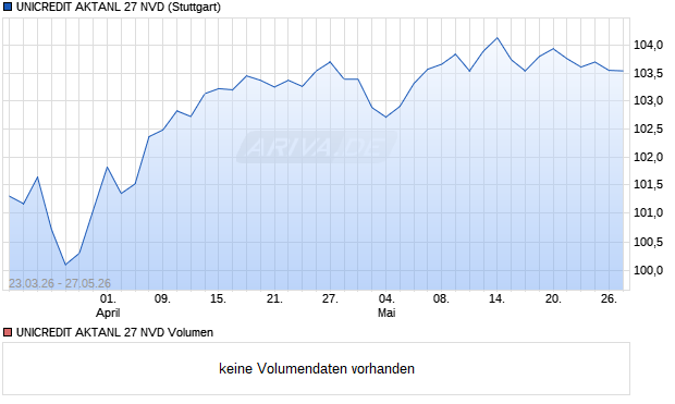 UNICREDIT AKTANL 27 NVD Aktie Chart