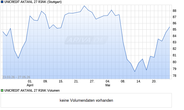 UNICREDIT AKTANL 27 R3NK Aktie Chart