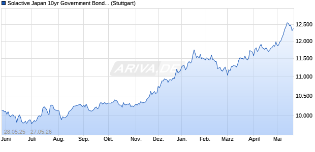 Solactive Japan 10yr Government Bond Leveraged S. Chart