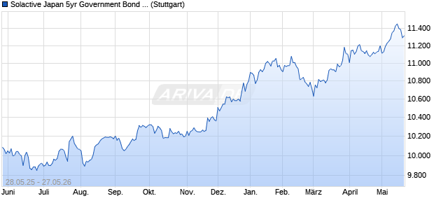Solactive Japan 5yr Government Bond Leveraged Sh. Chart
