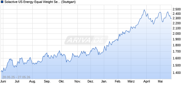 Solactive US Energy Equal Weight Select 10 PR CAD . Chart