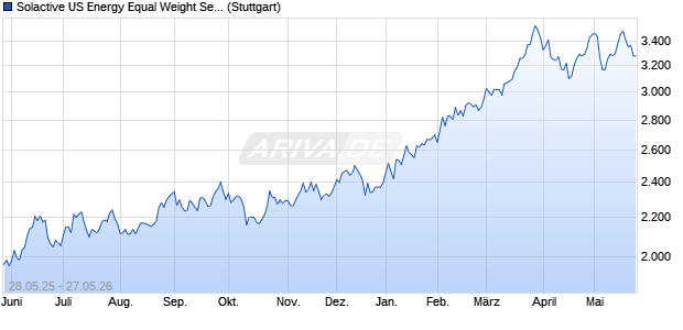 Solactive US Energy Equal Weight Select 10 GTR CA. Chart