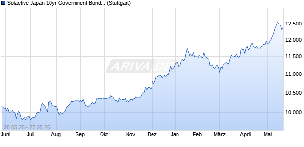 Solactive Japan 10yr Government Bond Leveraged S. Chart