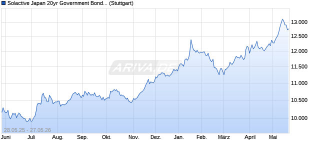 Solactive Japan 20yr Government Bond Leveraged S. Chart