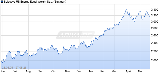 Solactive US Energy Equal Weight Select 10 CAD He. Chart