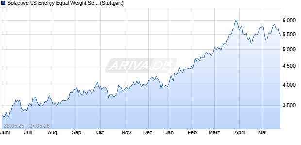 Solactive US Energy Equal Weight Select 10 GTR CA. Chart