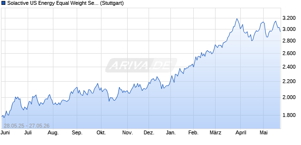 Solactive US Energy Equal Weight Select 10 NTR CA. Chart