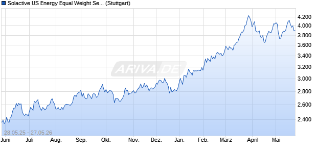 Solactive US Energy Equal Weight Select 10 PR CAD . Chart