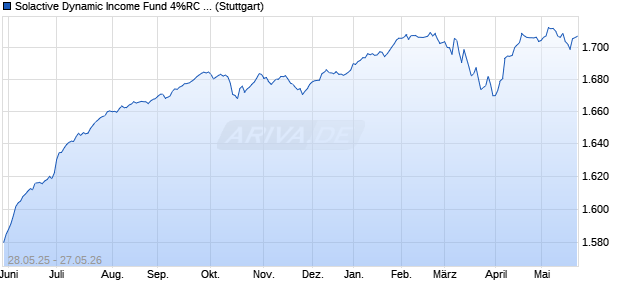 Solactive Dynamic Income Fund 4%RC Index Chart