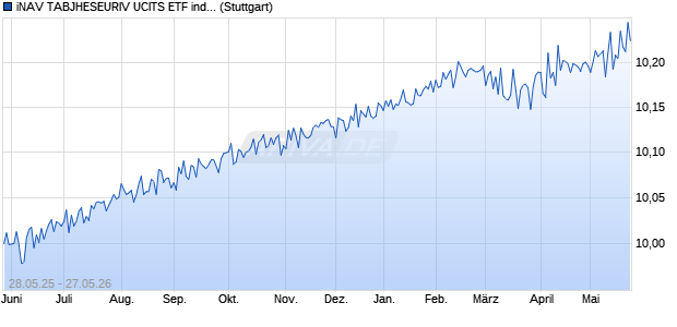 iNAV TABJHESEURIV UCITS ETF ind.fortl.Fondsan-w. Chart