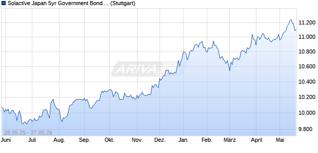 Solactive Japan 5yr Government Bond Leveraged Sh. Chart