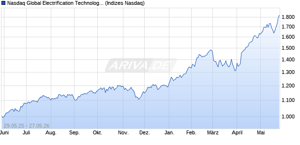 Nasdaq Global Electrification Technologies and Sma. Chart