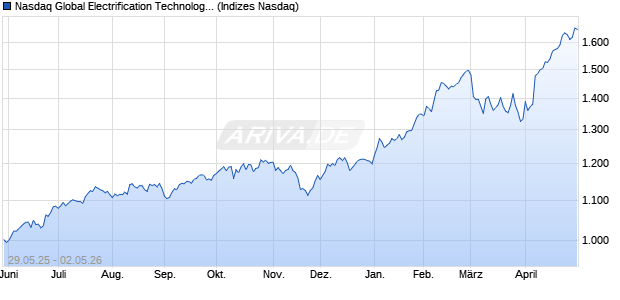 Nasdaq Global Electrification Technologies and Sma. Chart