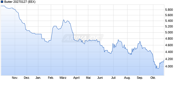 Butter 20270127 Future Chart