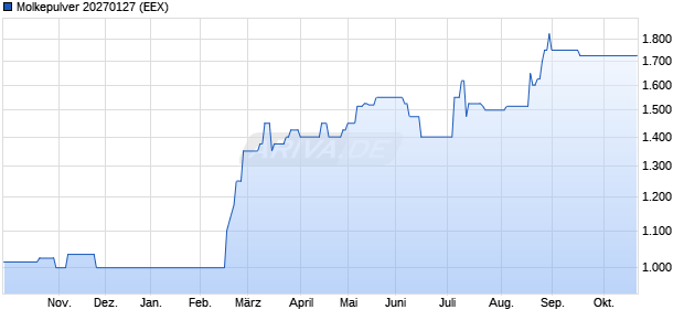 Molkepulver 20270127 Future Chart