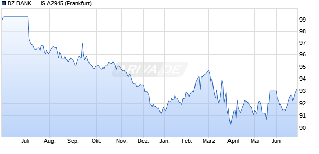DZ BANK      IS.A2945 (WKN DJ9AVP, ISIN DE000DJ9AVP0) Chart