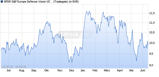 Performance des SPDR S&P Europe Defense Vision UCITS ETF (Acc) (WKN A417ZR, ISIN IE0008GRJRO8)