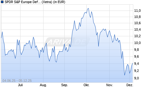 Performance des SPDR S&P Europe Defense Vision UCITS ETF (Acc) (WKN A417ZR, ISIN IE0008GRJRO8)