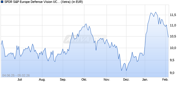 Performance des SPDR S&P Europe Defense Vision UCITS ETF (Acc) (WKN A417ZR, ISIN IE0008GRJRO8)