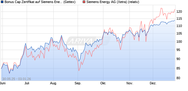 Bonus Cap Zertifikat auf Siemens Energy [UniCredit . (WKN: UG6XTQ) Chart