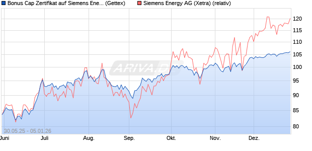 Bonus Cap Zertifikat auf Siemens Energy [UniCredit . (WKN: UG6XTS) Chart