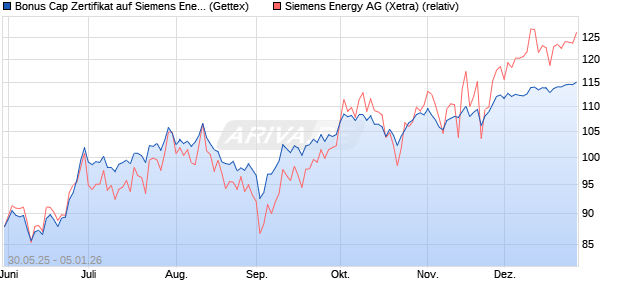 Bonus Cap Zertifikat auf Siemens Energy [UniCredit . (WKN: UG6XTT) Chart