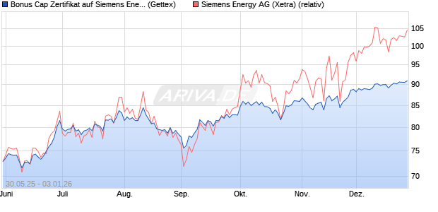 Bonus Cap Zertifikat auf Siemens Energy [UniCredit . (WKN: UG6XTU) Chart