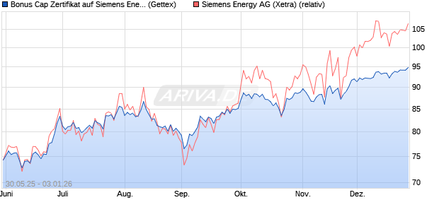 Bonus Cap Zertifikat auf Siemens Energy [UniCredit . (WKN: UG6XTV) Chart
