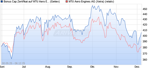 Bonus Cap Zertifikat auf MTU Aero Engines [UniCredi. (WKN: UG6XUS) Chart