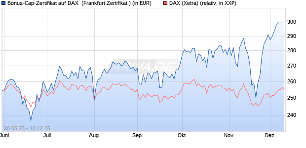 Bonus-Cap-Zertifikat auf DAX [Vontobel] (WKN: VK5H19) Chart