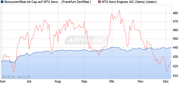 Bonuszertifikat mit Cap auf MTU Aero Engines [DZ BA. (WKN: DY9CVJ) Chart