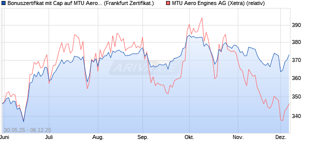 Bonuszertifikat mit Cap auf MTU Aero Engines [DZ BA. (WKN: DY9CVL) Chart