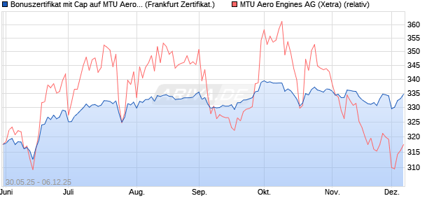 Bonuszertifikat mit Cap auf MTU Aero Engines [DZ BA. (WKN: DY9CVK) Chart