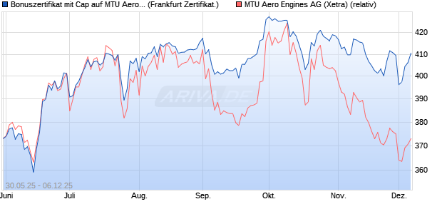 Bonuszertifikat mit Cap auf MTU Aero Engines [DZ BA. (WKN: DY9CVM) Chart