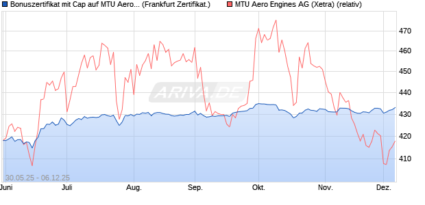 Bonuszertifikat mit Cap auf MTU Aero Engines [DZ BA. (WKN: DY9CVP) Chart