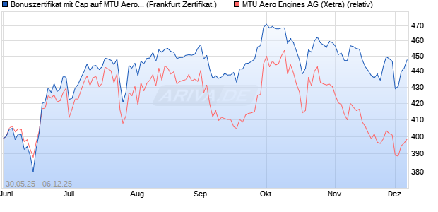 Bonuszertifikat mit Cap auf MTU Aero Engines [DZ BA. (WKN: DY9CVN) Chart